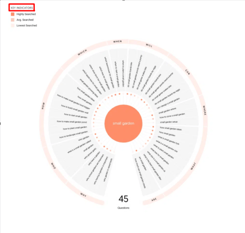 Keyword Research for Free: The Beginner’s Guide to Finding High-Ranking Keywords 5 Answer The Public keyword visualization chart with circular map of questions and search phrases.