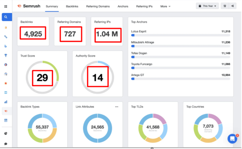 SEMrush Domain Authority: A Complete Guide to Growing Your Website’s Authority 2 SEMrush Domain Authority dashboard summary 2025